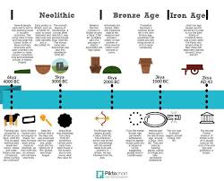 Historical Timeline Neolithic Bronze Age Iron Age