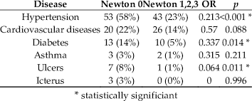 Learn about newton and alchemy in this section. The General Health Of Patients Without Inflammation Newton 0 And With Download Scientific Diagram