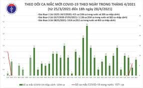 Jun 04, 2021 · tính đến ngày 20/5/2021, việt nam thu hút được tổng vốn fdi đăng ký đạt 13,9 tỷ usd. Chiá»u 28 4 Viá»‡t Nam Them 8 Ca Máº¯c Covid 19 Tháº¿ Giá»›i Ghi Nháº­n HÆ¡n 148 5 Triá»‡u Ca