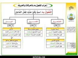 قواعد اللغة العربية Google Search Arabic Language Arabic Alphabet For Kids Learn Arabic Online