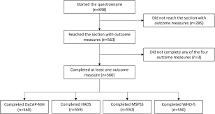 Die meisten davon in wien. Impacts Of The Covid 19 Lockdown And Relevant Vulnerabilities On Capability Well Being Mental Health And Social Support An Austrian Survey Study Bmc Public Health Full Text