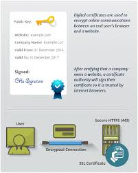 Part of a series on the. What Is Digital Certificate Definition Of Digital Ssl Certificates