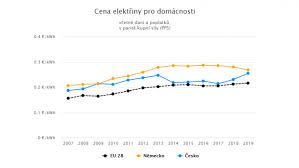 We did not find results for: Ceska Elektrina Za Dva Roky Zdrazila O Petinu V Porovnani Se Mzdami Patri K Nejdrazsim V Unii Irozhlas Spolehlive Zpravy