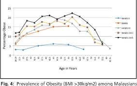 In 2016, more than 1.9 billion adults, 18 years and 39% of adults aged 18 years and over were overweight in 2016, and 13% were obese. Pdf A Review Of Adult Obesity Research In Malaysia Semantic Scholar