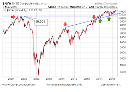 Bullish Or Bearish Stocks Heres What The Charts Are Saying