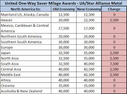 United Airlines Significantly Devalues Award Chart As Of