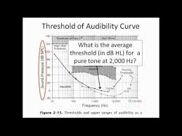 lecture 4a db spl vs db hl eqd