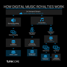 Understanding the intricacies of royalties in music can be challenging. Know Your Rights A Simple Guide To Digital Royalties Soundfly
