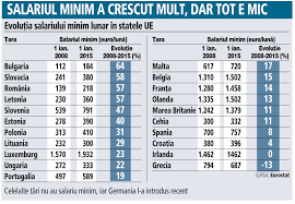 Cea mai recenta modificare a fost facuta la 1 iulie 2015, aminteste portalul legislatiamuncii.ro astfel, in prezent, salariul de baza minim brut pe tara garantat in plata e stabilit la 1.050 lei lunar, pentru un program complet de lucru de 168,667 de ore in medie pe luna reprezentand 6,225 lei/ora. EvoluÅ£ia Salariului Minim In Europa Din 2008 PanÄƒ In Prezent Cine StÄƒ Cel Mai Bine