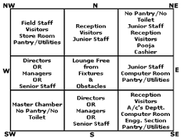 Vastu Shastra For Office And Positioning Of Chair At Work Vastu Shastra Vastu Office How To Plan