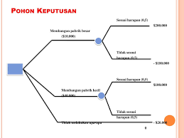 Contoh soal hitungan pengambilan keputusan, contoh soal pengambilan keputusan dalam ketidakpastian, contoh soal teori pengambilan keputusan, analisis keputusan pdf, contoh kasus tabel keputusan, cara membuat pohon keputusan sistem pakar, contoh soal expected value, diagram. Contoh Kasus Tabel Keputusan Dan Pohon Keputusan Barisan Contoh