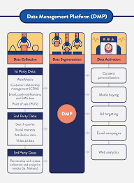 What Is A Data Management Platform In 2020 Data Segmentation Video Ads
