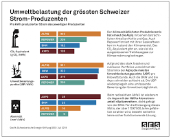 Carbon dioxide emissions from liquid fuel consumption refer mainly to emissions from use. Strommix 2017 Schweizer Energieversorger Produzieren Mehr Co2 Schweizerische Energie Stiftung
