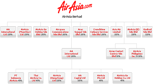 Airasia Organization Chart 2017 Airasia