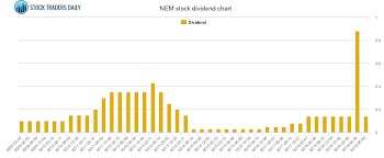 Newmont Mining Dividend And Trading Advice Nem Stock