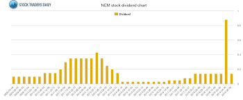 newmont mining dividend and trading advice nem stock