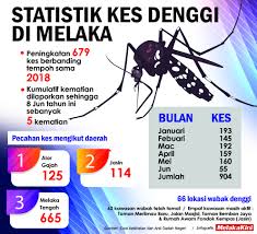Apakah statistik kes denggi di malaysia? Nurul Fatin Melakakini
