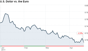 dollar hits 15 month low against euro apr 20 2011