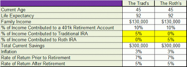 Roth Vs Traditional Ira