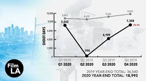 Finding unique los angeles filming locations can be difficult but we've got a list that will give you an if you're looking to browse more los angeles filming locations, continue on to our next list that. Film Production Data Filmla