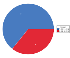 Pie Chart Of Male Female Yes No Data On Statcrunch