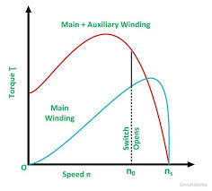 Wiring diagram not just offers in depth illustrations of whatever you can do, but additionally the processes you should stick to although carrying out so. Capacitor Start Induction Motor Its Phasor Diagram Characteristic Applications Circuit Globe