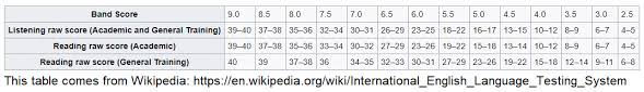 what is a good ielts score magoosh ielts blog