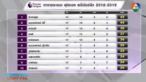 พรีเมียร์ลีก ได้ออกมาประกาศวันเปิดและวันปิดของฤดูกาล 2021/2022 อย่างเป็นทางการเรียบร้อยแล้ว จะเปิดฉากฟาดแข้งกันวันที่ 14. Ch7hd Sports à¸•à¸²à¸£à¸²à¸‡à¸„à¸°à¹à¸™à¸™à¸Ÿ à¸•à¸šà¸­à¸¥ à¸žà¸£ à¹€à¸¡ à¸¢à¸£ à¸¥ à¸ 2018 2019 Facebook