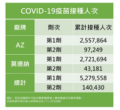 1 day ago · 國內第1劑接種az疫苗，第2劑混打莫德納疫苗，雖然還沒有正式上路，有意願者頻頻詢問醫院進度。部立桃園醫院1名參與混打的醫師表示，接種後. Tjghusycyyivkm