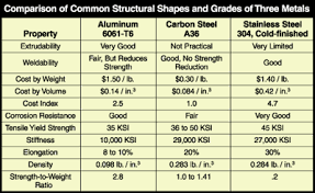 Aluminum Stands Tall As A Structural Metal Part 1