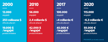 Raspunsul la aceasta intrebare este disponibil doar pentru utilizatorii inregistrati. Calcule Cu Cat Scad Salariile It Istilor DupÄƒ ModificÄƒrile La Codul Fiscal