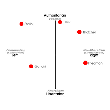 Political Compass With Historical Figures Take The Quiz He