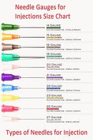 Types Of Needles For Injection Needle Gauges For Injections Size Chart Nursing Mnemonics Medical Nursing Mnemonics Needle Gauge Mnemonics