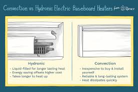 Convection Vs Hydronic Electric Baseboard Heaters