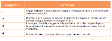 Bahasa yang digunakan sebagai alat persatuan bangsaindonesia adalah. Bahasa Daerah Di Indonesia Terancam Punah Halaman 30 Belajar Kurikulum 2013