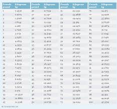 16 Punctual Pound And Kilogram Conversion Chart