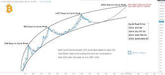 The next halving will occur, soon, in may 2020. All About Bitcoin Halving History And Price Predictions