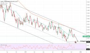 Eurhkd Chart Rate And Analysis Tradingview