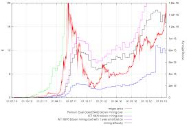 Some Interesting Bitcoin And Litecoin Charts