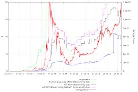 some interesting bitcoin and litecoin charts