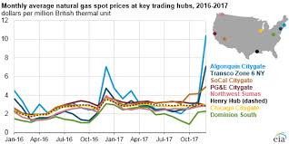 natural gas prices production and exports increased from 2016 to 2017 today in energy u s energy information administration eia natural gas prices production and