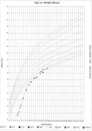 Parenting The Preemie Pope 18 Month Check Up