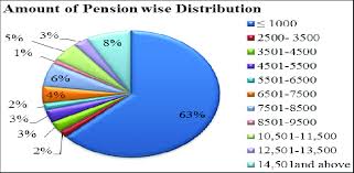 Pie Chart Shows The Amount Of Receiving Pension Download