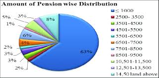 pie chart shows the amount of receiving pension download