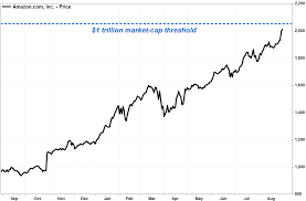 Follow amazon share price and get more information. Amazon Stock Tops 2 000 As Yet Another Analyst Projects 1 Trillion In Market Cap Marketwatch