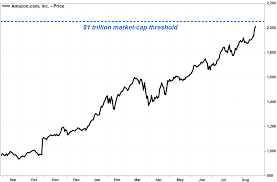 Analyst estimates, including amzn earnings per share estimates and analyst recommendations. Amazon Stock Tops 2 000 As Yet Another Analyst Projects 1 Trillion In Market Cap Marketwatch