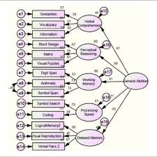 The optional brief cognitive status exam (bcse) assesses a variety of cognitive functions including orientation to time, mental control, clock drawing, incidental recall, automaticity and inhibitory control and verbal production. Pdf Confirmatory Factor Analysis Of The Wais Iv And Wms Iv In Older Adults