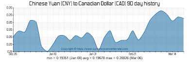 7000 Cny To Cad Convert 7000 Chinese Yuan To Canadian