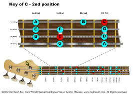 Key Of C Major 2nd Fret Position On Bass Guitar