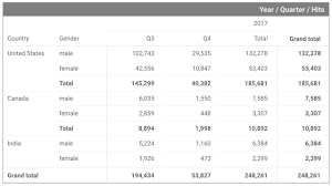 Even though you have many fields, chances are the report user wants to focus on one of the elements to start conversation. Pivot Table Reference Data Studio Help